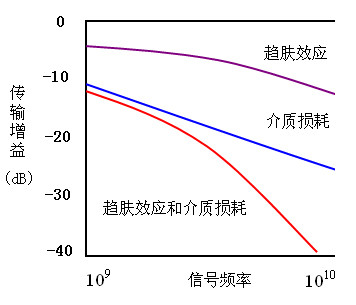 高速信号传输特性